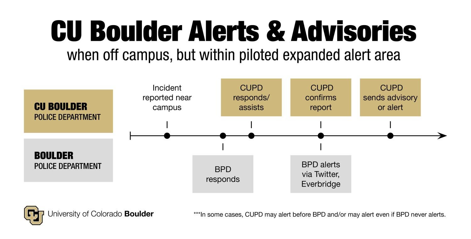 CU Boulder alerts and advisories timeline graphic