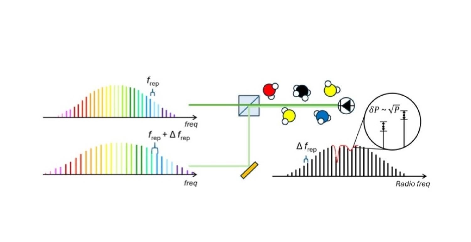 Two-part illustration showing graphs with lines in various colors on the left. On the right, cartoon molecules have absorbed some of those colors