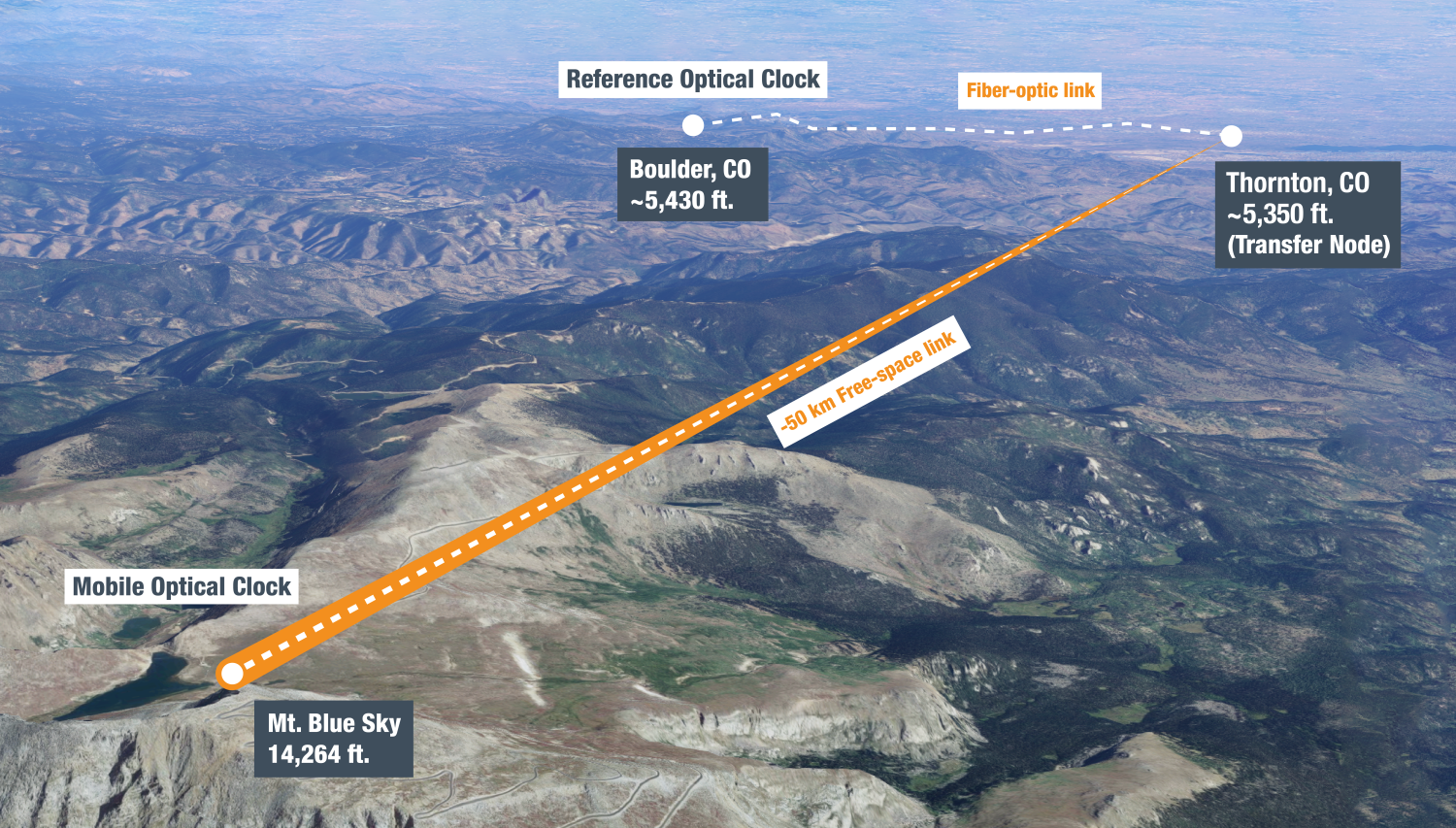 Map of Front Range with beam connecting Mt. Blue Sky to Thornton, CO and wavy, dotted line connecting Thornton and Boulder, CO