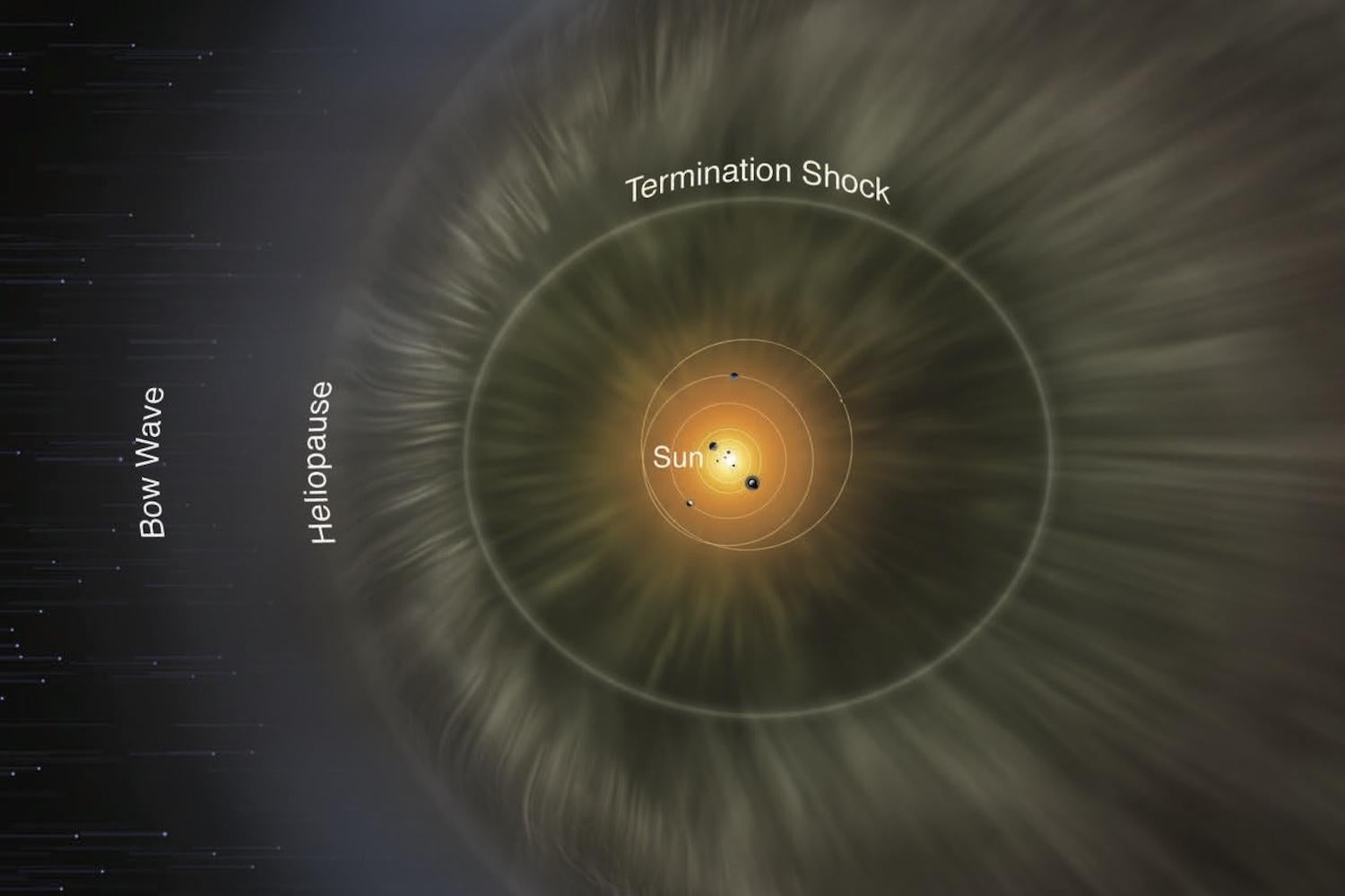 Graphic showing charged particles streaming away from the sun and interacting with layers labeled "Termination shock," "heliopause," and "bow wave."