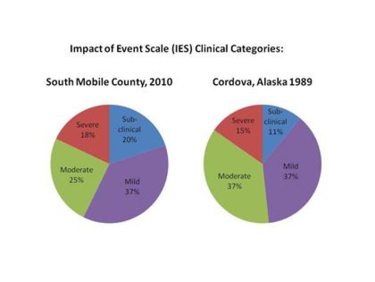 A comparison of event-related psychological distress among residents of south Mobile County, Ala., in 2010, and Cordova, Alaska, in 1989