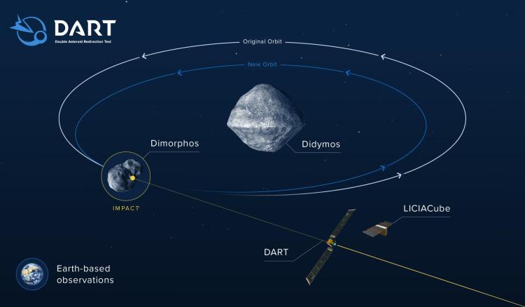 Graphic showing how the DART spacecraft will influence the orbit of Dimorphos, causing it to orbit Didymos in a tighter ellipse