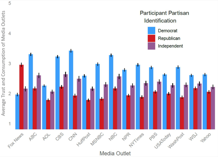 chart of media outlets people consume