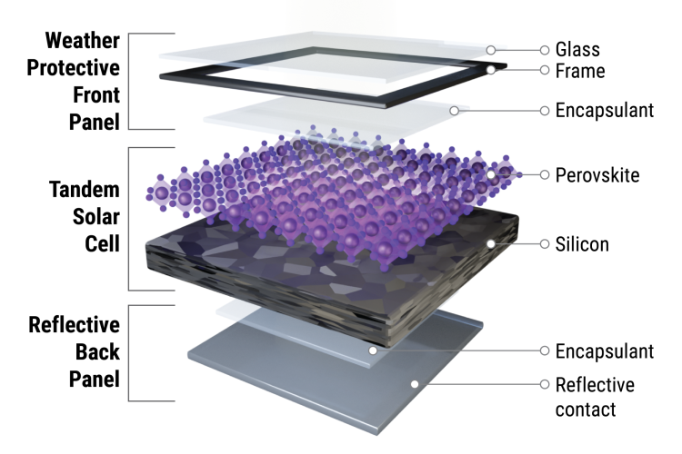 An illustration of tandem solar cells