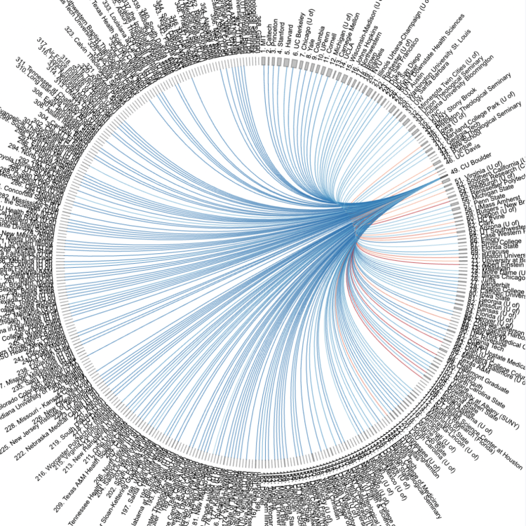 Graphic showing dozens of lines emanating from CU Boulder to many other universities in the U.S. arranged in a circle