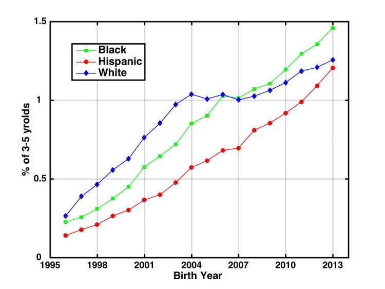 A chart showing white, black and Hispanic autism rates indicates Hispanic rates are growing fastest