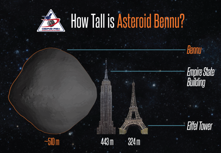 Graphic comparing the height of Bennu (510 meters) to the Empire State Building (443 meters) and the Eiffel Tower (324 meters).