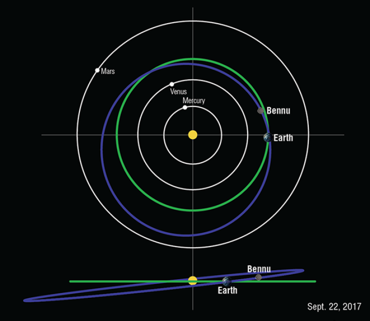 A diagram of the orbit of Bennu (in blue) in relation to Earth (green) and other planets.