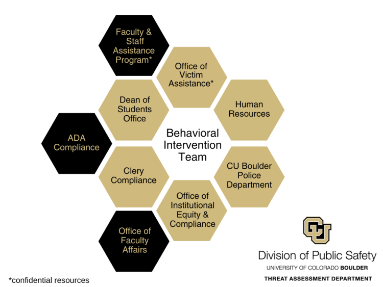 Behavioral Intervention Team chart