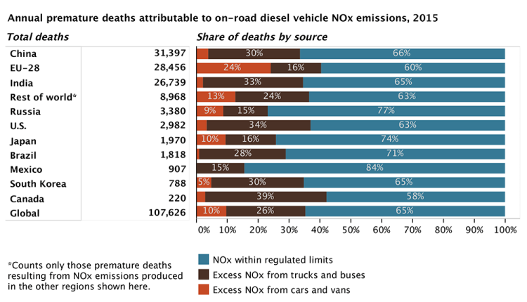 A chart of emissions and deaths worldwide from excess nitrogen oxide
