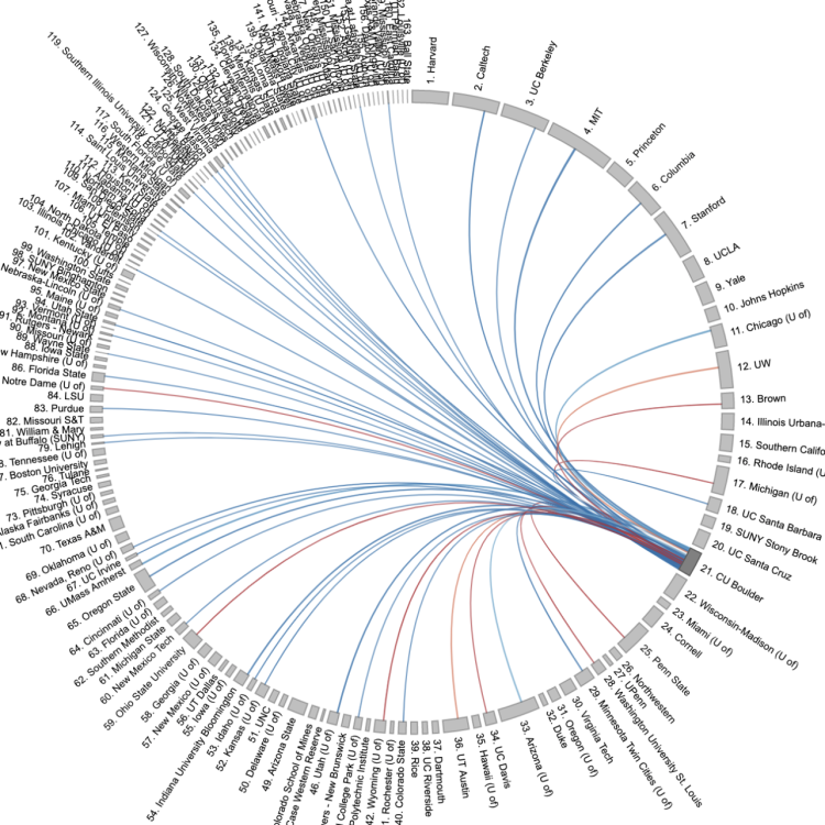Graphic showing lines emanating from CU Boulder to several other universities in the U.S. arranged in a circle
