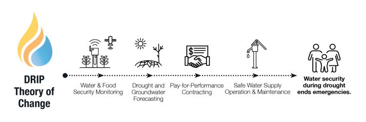 DRIP Theory of Change leads to water security during drought, ending emergencies.