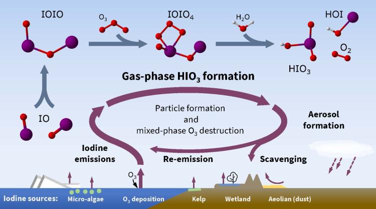 Iodine chemical cycle