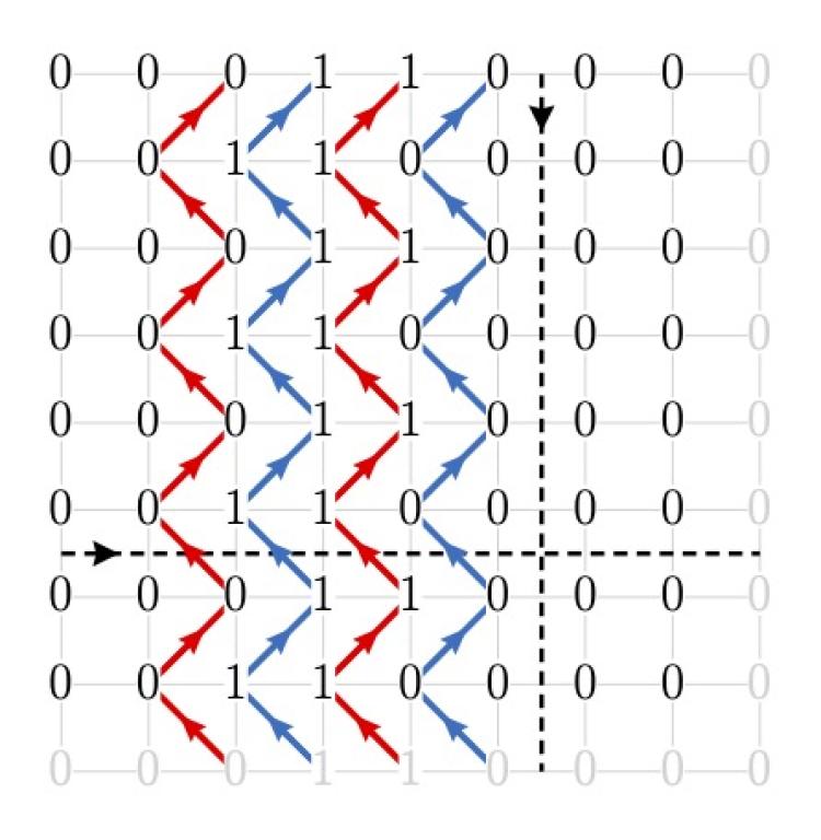 An eight-by-eight grid of ones and zeros with red lines connecting ones and blue lines connecting zeros. The lines make a relatively uniform zig-zag pattern.
