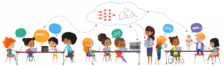 A graphic showing how AI partners, such as an Alexa-like voice, and embodied virtual agent and a robot, could collaborate with teachers and students in a classroom.