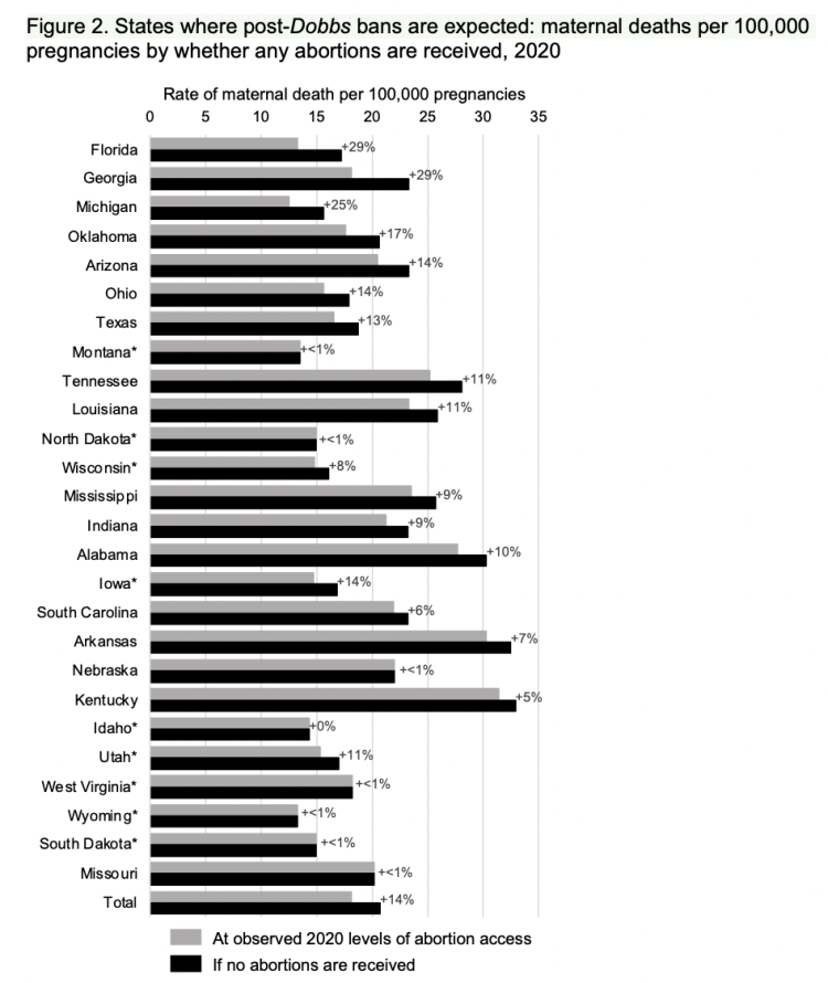 Chart comparing maternal mortality in states where abortion is or will become illegal
