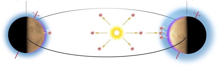 Seasonal differences in Mars' proton aurora. During the planet's northern summer (left), it receives less sunlight and experiences fewer dust storms, leading to fewer aurora. During the southern summer, in contrast, the planet gets a lot more light and aurora abound.