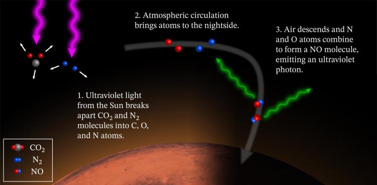 A graphic showing how Mars' nightglow forms following a three step process: 1) Ultraviolet light from the sun breaks apart CO2 and N2 molecules into C, O and N atoms; 2) Atmospheric circulation brings atoms to the nightside; 3) Air descends and N and O atoms combine to form a NO molecule, emitting an ultraviolet photon.