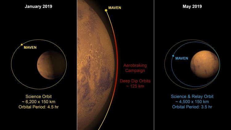 Under its current orbit (left), MAVEN circles the Red Planet once every 4.5 hours. The spacecraft will soon begin a series of maneuvers (middle) to shrink that period down to once every 3.5 hours (right).