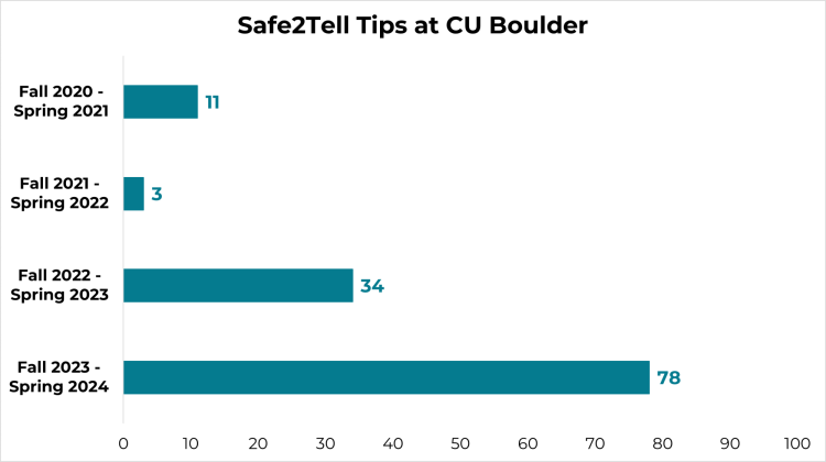 Safe2Tell reporting data from 2020–21 and 2023–24