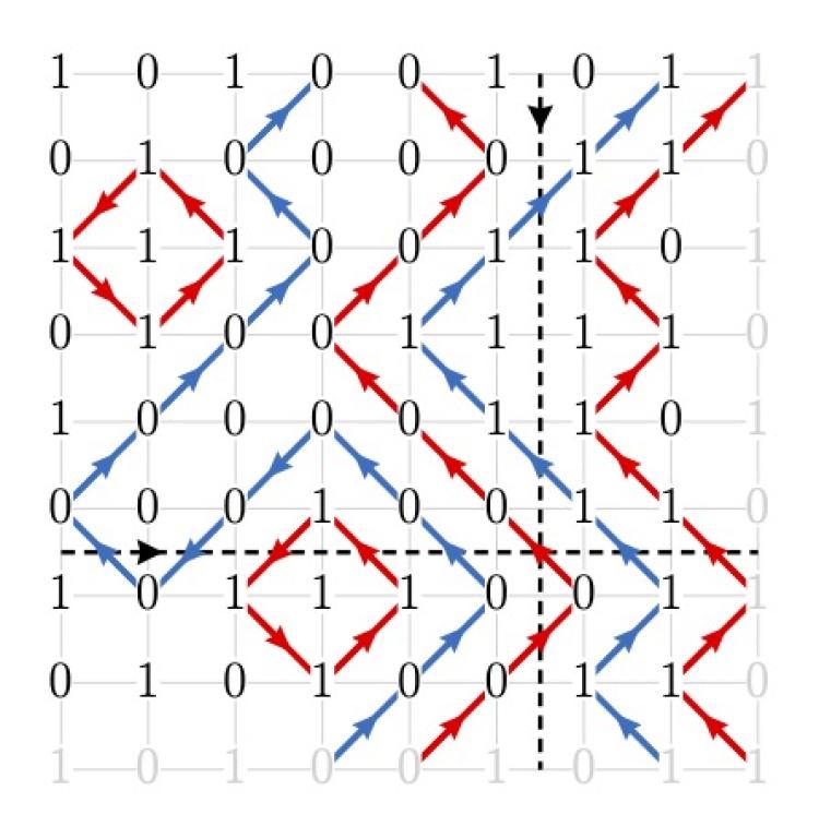 An eight-by-eight grid of ones and zeros with red lines connecting ones and blue lines connecting zeros. The lines form a jumbled pattern.
