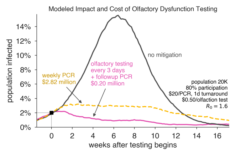 Summary graphic showing cost benefit analysis of using scrach-and-sniff covid testing