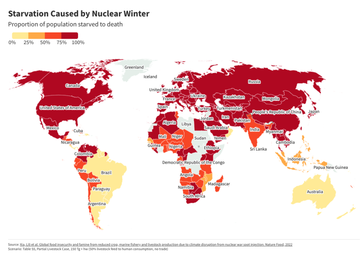 Map of the globe showing how many people would potentially starve in the event of a largel-scale nuclear war. Northern latitude countries, including Canada and much of Europe, would experience the highest rates of starvation, while nations like Argentina and Australia would experience the least.