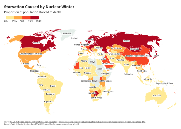 Map of the globe showing how many people would potentially starve in the event of a relatively small-scale nuclear war. Northern latitude countries, including Canada and much of Europe, would experience the highest rates of starvation, while nations like Argentina and Australia would experience the least.