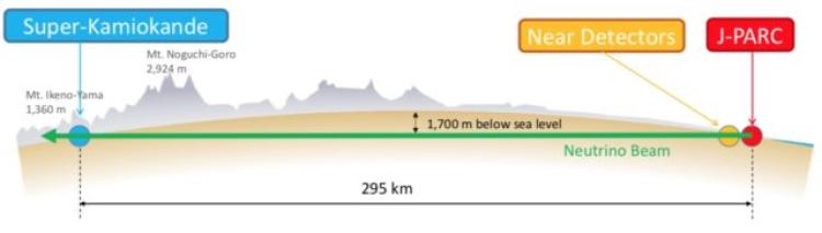 A diagram of the T2K experiment that shows how beams of neutrinos are sent from a facility called J-PARC in Tokai, Japan, 295 kilometers and up to 1,700 meters below sea level to the Super-Kamiokande observatory to the east.