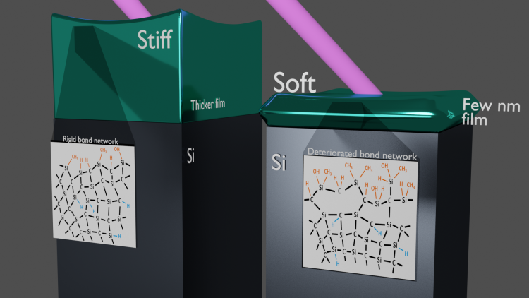 A graphic demonstrating how a material can go from stiff to soft when it is made as a thicker versus a thinner film. The effect occurs when the atomic bonds within a material are disrupted.