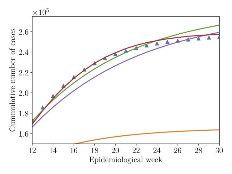 Graphic showing the success of different models in predicting recorded Zika cases in Brazil in the hundreds of thousands over the weeks since the outbreak began. Blue triangles represent the recorded cases, while the orange, green and purple lines show various versions of the original disease model. The red line corresponds to the "enriched" model that Morrison and Cunha developed.
