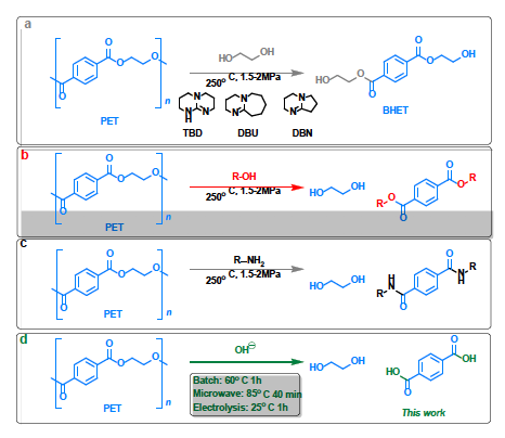 Chemical depolymerization methods for depolymerization of poly(ethylene terephthalate) (PET)