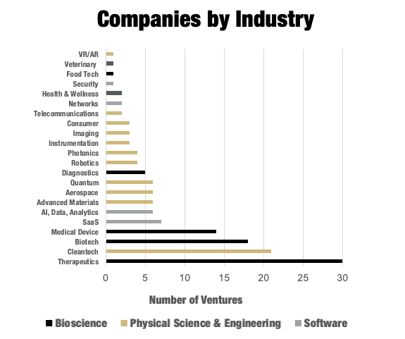 Companies by Industry