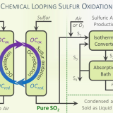chemical looping sulfur oxidation graphic