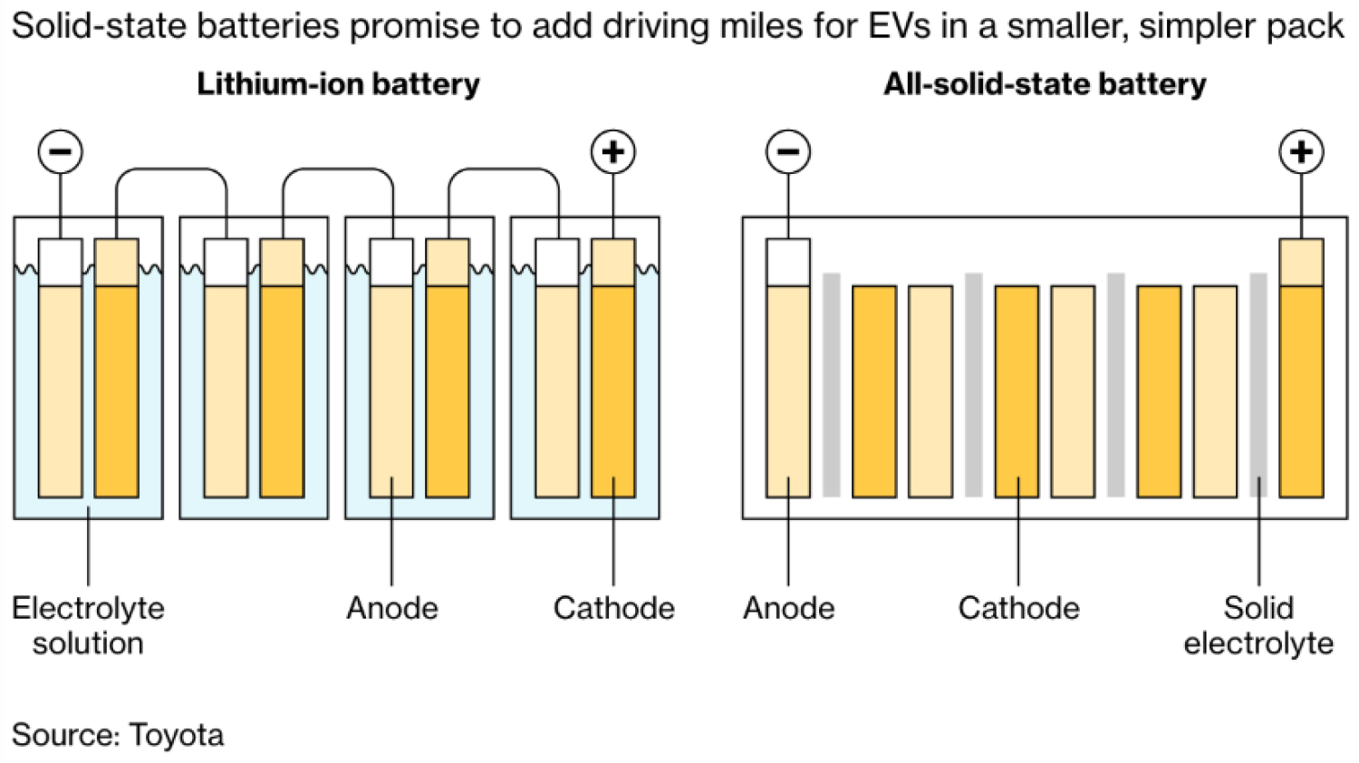 batteries depicting difference between lithium & solid-state batteries