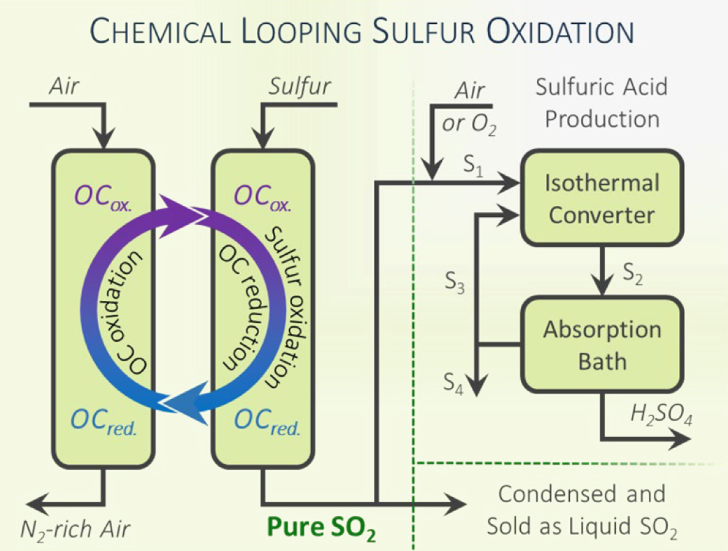 chemical looping sulfur oxidation graphic