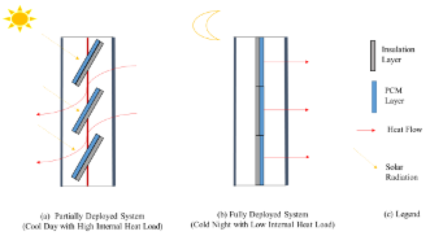 Switchable Phase Change Material Systems for Building Envelopes