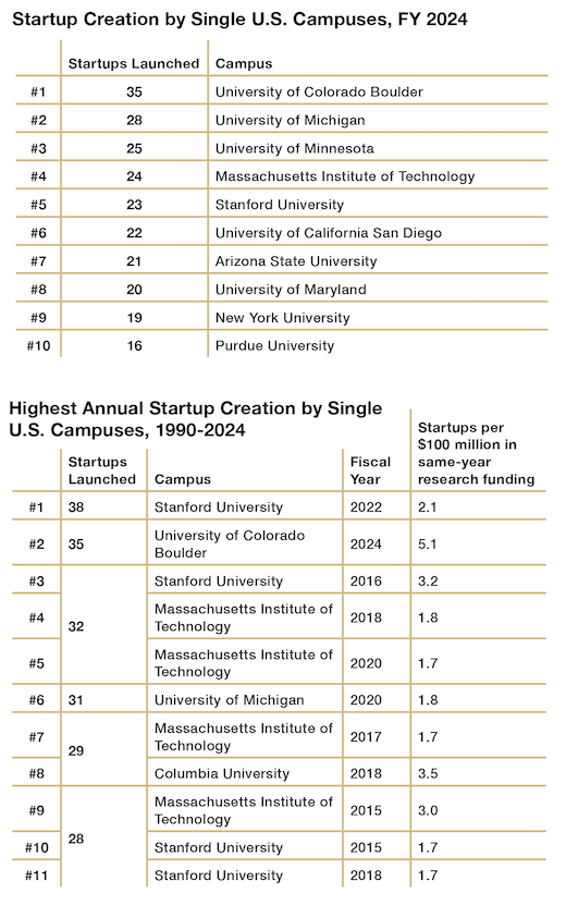 Ranking of universities by startups launched